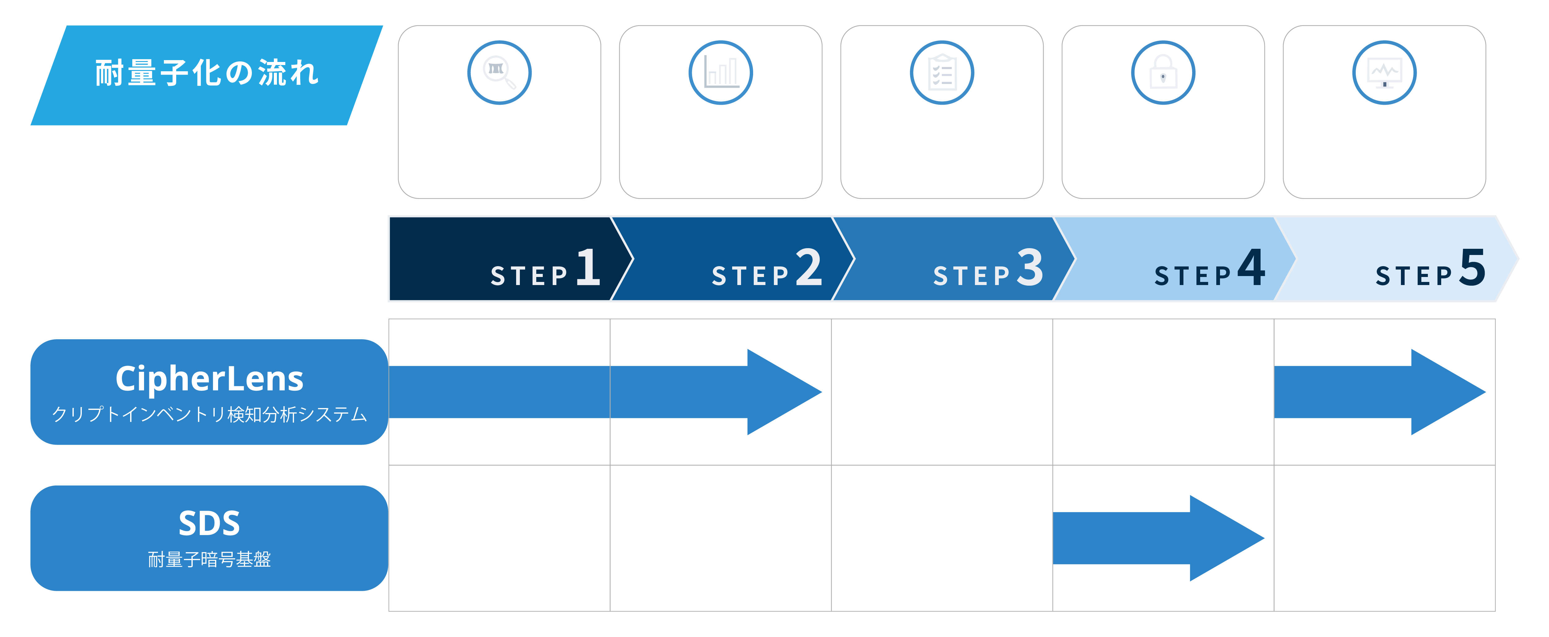 耐量子化の流れ